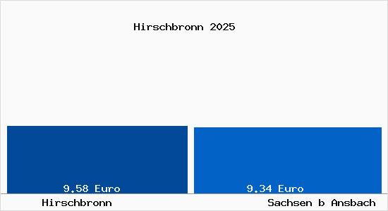Vergleich Mietspiegel Sachsen b Ansbach mit Sachsen b Ansbach Hirschbronn