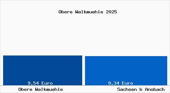 Vergleich Mietspiegel Sachsen b Ansbach mit Sachsen b Ansbach Obere Walkm&uuml;hle