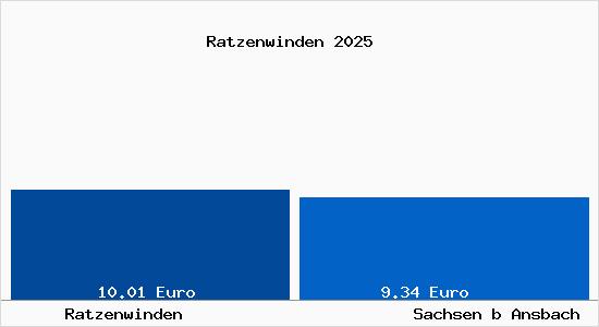 Vergleich Mietspiegel Sachsen b Ansbach mit Sachsen b Ansbach Ratzenwinden