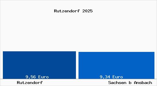 Vergleich Mietspiegel Sachsen b Ansbach mit Sachsen b Ansbach Rutzendorf