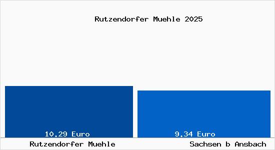 Vergleich Mietspiegel Sachsen b Ansbach mit Sachsen b Ansbach Rutzendorfer M&uuml;hle