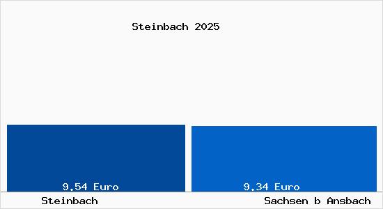 Vergleich Mietspiegel Sachsen b Ansbach mit Sachsen b Ansbach Steinbach