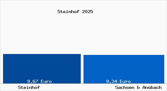Vergleich Mietspiegel Sachsen b Ansbach mit Sachsen b Ansbach Steinhof