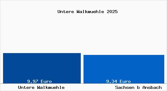 Vergleich Mietspiegel Sachsen b Ansbach mit Sachsen b Ansbach Untere Walkm&uuml;hle