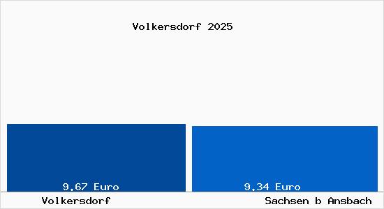 Vergleich Mietspiegel Sachsen b Ansbach mit Sachsen b Ansbach Volkersdorf
