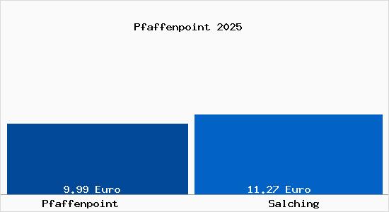 Vergleich Mietspiegel Salching mit Salching Pfaffenpoint