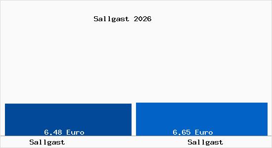Vergleich Mietspiegel Sallgast mit Sallgast Sallgast
