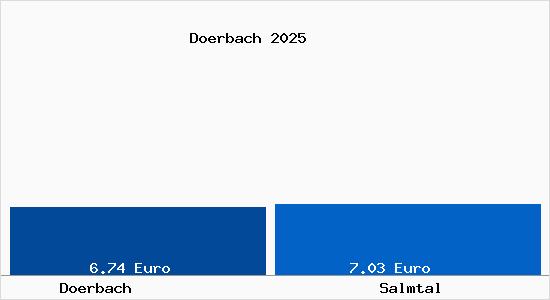 Vergleich Mietspiegel Salmtal mit Salmtal D&ouml;rbach