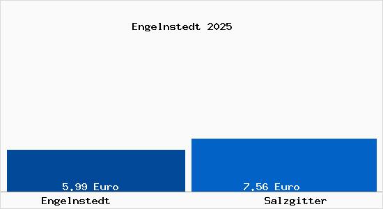 Vergleich Mietspiegel Salzgitter mit Salzgitter Engelnstedt