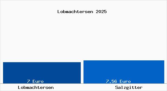 Vergleich Mietspiegel Salzgitter mit Salzgitter Lobmachtersen