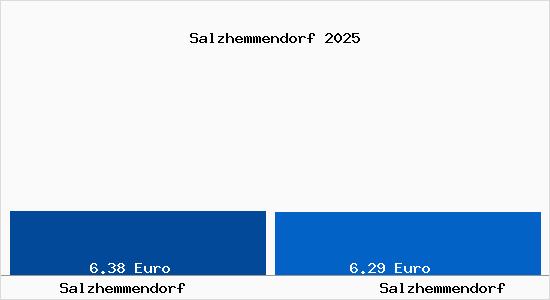 Vergleich Mietspiegel Salzhemmendorf mit Salzhemmendorf Salzhemmendorf