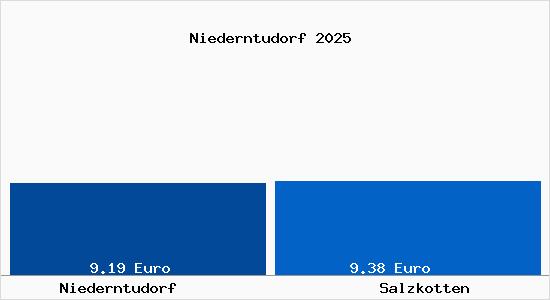 Vergleich Mietspiegel Salzkotten mit Salzkotten Niederntudorf