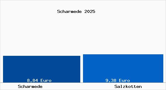 Vergleich Mietspiegel Salzkotten mit Salzkotten Scharmede