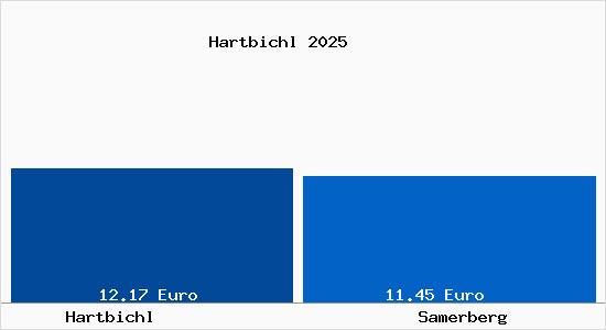 Vergleich Mietspiegel Samerberg mit Samerberg Hartbichl