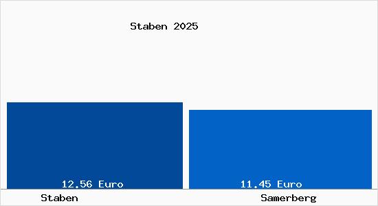 Vergleich Mietspiegel Samerberg mit Samerberg Staben