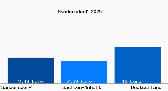 Aktueller Mietspiegel in Sandersdorf Sachsen-Anhalt