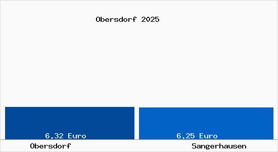Vergleich Mietspiegel Sangerhausen mit Sangerhausen Obersdorf
