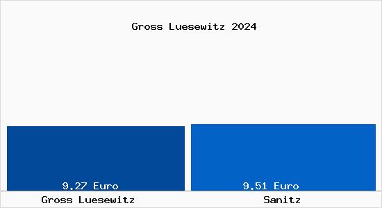 Vergleich Mietspiegel Sanitz mit Sanitz Gross Lüsewitz