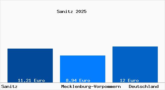 Aktueller Mietspiegel in Sanitz b. Rostock