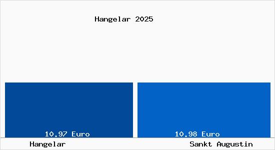 Vergleich Mietspiegel Sankt Augustin mit Sankt Augustin Hangelar