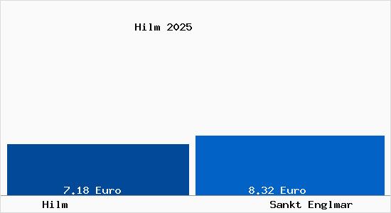 Vergleich Mietspiegel Sankt Englmar mit Sankt Englmar Hilm