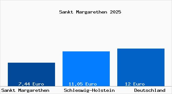Aktueller Mietspiegel in Sankt Margarethen