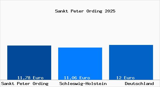 Mietspiegel Sankt Peter Ording Mietpreise Stand 01.03.2024