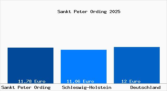 Aktueller Mietspiegel in Sankt Peter Ording