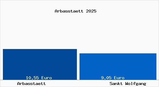 Vergleich Mietspiegel Sankt Wolfgang mit Sankt Wolfgang Arbasst&auml;tt