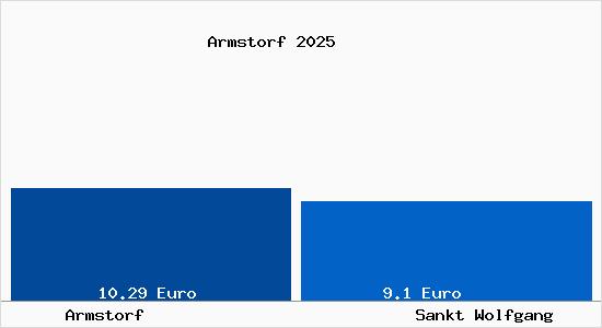 Vergleich Mietspiegel Sankt Wolfgang mit Sankt Wolfgang Armstorf