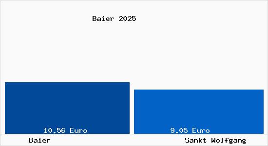 Vergleich Mietspiegel Sankt Wolfgang mit Sankt Wolfgang Baier