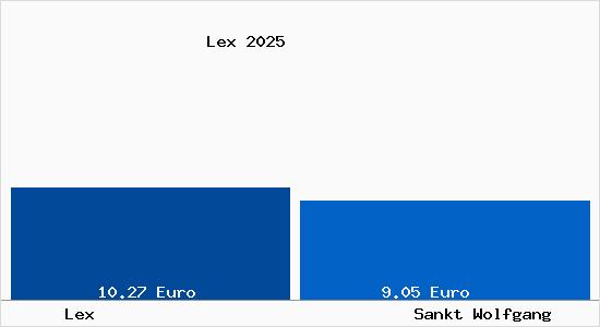 Vergleich Mietspiegel Sankt Wolfgang mit Sankt Wolfgang Lex