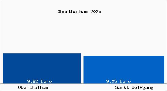 Vergleich Mietspiegel Sankt Wolfgang mit Sankt Wolfgang Oberthalham