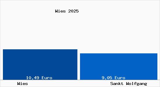 Vergleich Mietspiegel Sankt Wolfgang mit Sankt Wolfgang Wies