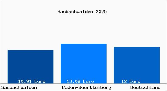 Aktueller Mietspiegel in Sasbachwalden