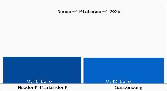 Vergleich Mietspiegel Sassenburg mit Sassenburg Neudorf Platendorf