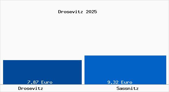 Vergleich Mietspiegel Sassnitz mit Sassnitz Drosevitz