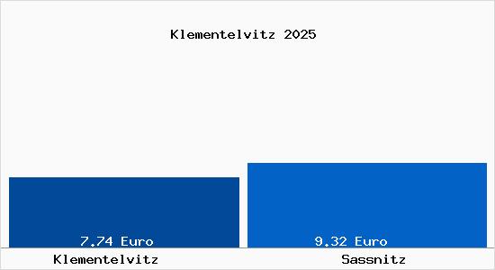 Vergleich Mietspiegel Sassnitz mit Sassnitz Klementelvitz