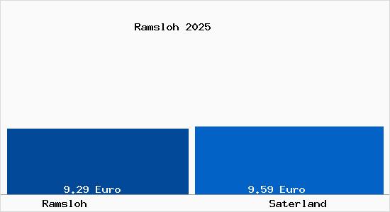 Vergleich Mietspiegel Saterland mit Saterland Ramsloh