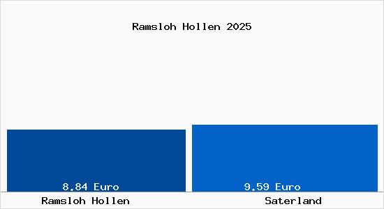 Vergleich Mietspiegel Saterland mit Saterland Ramsloh Hollen