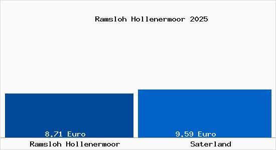 Vergleich Mietspiegel Saterland mit Saterland Ramsloh Hollenermoor