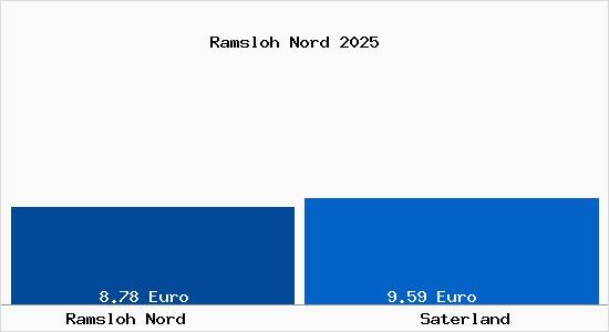Vergleich Mietspiegel Saterland mit Saterland Ramsloh Nord