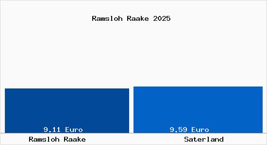 Vergleich Mietspiegel Saterland mit Saterland Ramsloh Raake