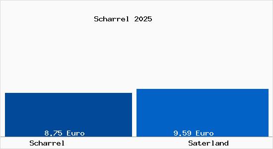 Vergleich Mietspiegel Saterland mit Saterland Scharrel