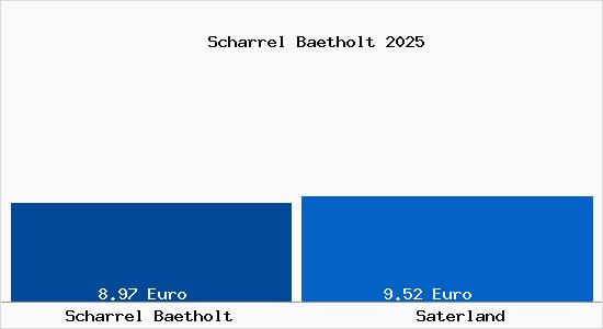 Vergleich Mietspiegel Saterland mit Saterland Scharrel B&auml;tholt