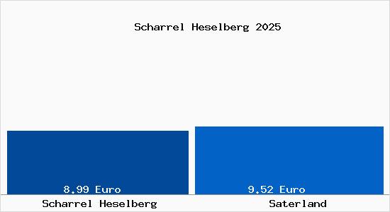 Vergleich Mietspiegel Saterland mit Saterland Scharrel Heselberg