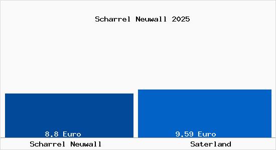 Vergleich Mietspiegel Saterland mit Saterland Scharrel Neuwall
