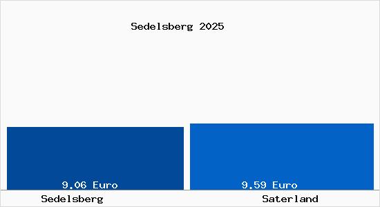 Vergleich Mietspiegel Saterland mit Saterland Sedelsberg