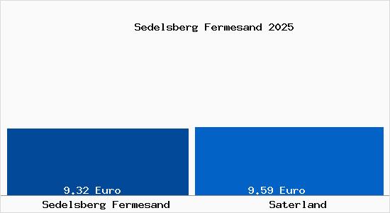Vergleich Mietspiegel Saterland mit Saterland Sedelsberg Fermesand