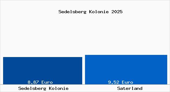 Vergleich Mietspiegel Saterland mit Saterland Sedelsberg Kolonie